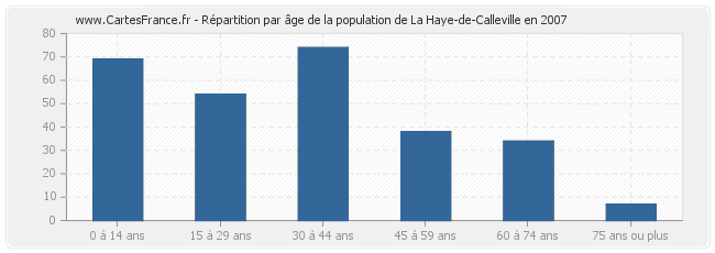 Répartition par âge de la population de La Haye-de-Calleville en 2007